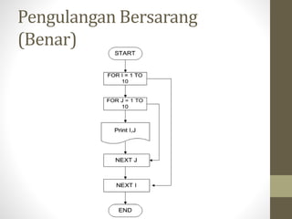 Pengulangan Bersarang
(Benar)
 