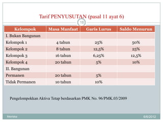 Tarif PENYUSUTAN (pasal 11 ayat 6)
                                       18
     Kelompok         Masa Manfaat          Garis Lurus     Saldo Menurun
I. Bukan Bangunan
Kelompok 1                4 tahun              25%                 50%
Kelompok 2                8 tahun              12,5%               25%
Kelompok 3                16 tahun             6,25%               12,5%
Kelompok 4               20 tahun               5%                 10%
II. Bangunan
Permanen                 20 tahun               5%
Tidak Permanen            10 tahun             10%



  Pengelompokkan Aktiva Tetap berdasarkan PMK No. 96/PMK.03/2009



Meiriska                                                                   6/6/2012
 