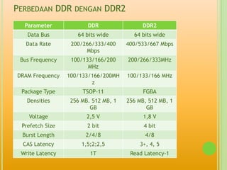 PERBEDAAN DDR DENGAN DDR2
  Parameter             DDR                DDR2
   Data Bus         64 bits wide        64 bits wide
   Data Rate      200/266/333/400     400/533/667 Mbps
                       Mbps
 Bus Frequency    100/133/166/200     200/266/333MHz
                        MHz
DRAM Frequency   100/133/166/200MH    100/133/166 MHz
                         z
 Package Type         TSOP-11               FGBA
   Densities      256 MB. 512 MB, 1   256 MB, 512 MB, 1
                         GB                  GB
    Voltage             2,5 V               1,8 V
 Prefetch Size          2 bit               4 bit
 Burst Length          2/4/8                4/8
  CAS Latency         1,5;2;2,5           3+, 4, 5
 Write Latency           1T            Read Latency-1
 