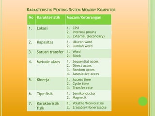 KARAKTERISTIK PENTING SISTEM MEMORY KOMPUTER
No Karakteristik       Macam/Keterangan
.
1.     Lokasi            1. CPU
     KARAKTERISTIK PENTING SISTEM MEMORY KOMPUTER
                         2. Internal (main)
                         3. External (secondary)
2.     Kapasitas       1. Ukuran word
                       2. Jumlah word
3.     Satuan transfer 1. Word
                       2. Block
4.     Metode akses    1.   Sequential acces
                       2.   Direct acces
                       3.   Random acces
                       4.   Assosiative acces
5.     Kinerja         1. Access time
                       2. Cycle time
                       3. Transfer rate
6.     Tipe fisik      1. Semikonductor
                       2. Magnetik
7.     Karakteristik   1. Volatile/Nonvolatile
       fisik           2. Erasable/Nonerasable
 