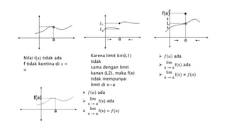 Nilai f(a) tidak ada
f tidak kontinu di 𝑥 =
𝑎
Karena limit kiri(L1)
tidak
sama dengan limit
kanan (L2), maka f(x)
tidak mempunyai
limit di x=a
 𝑓 𝑎 ada

lim
x → a
f(x) ada

lim
x → a
f(x) ≠ 𝑓(𝑎)
 𝑓 𝑎 ada

lim
x → a
f(x) ada

lim
x → a
f(x) = 𝑓(𝑎)
 