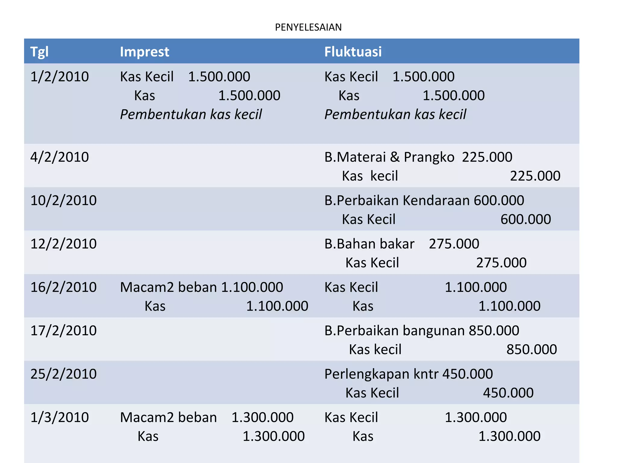 PENYELESAIAN
Tgl Imprest Fluktuasi
1/2/2010 Kas Kecil 1.500.000
Kas 1.500.000
Pembentukan kas kecil
Kas Kecil 1.500.000
Kas 1.500.000
Pembentukan kas kecil
4/2/2010 B.Materai & Prangko 225.000
Kas kecil 225.000
10/2/2010 B.Perbaikan Kendaraan 600.000
Kas Kecil 600.000
12/2/2010 B.Bahan bakar 275.000
Kas Kecil 275.000
16/2/2010 Macam2 beban 1.100.000
Kas 1.100.000
Kas Kecil 1.100.000
Kas 1.100.000
17/2/2010 B.Perbaikan bangunan 850.000
Kas kecil 850.000
25/2/2010 Perlengkapan kntr 450.000
Kas Kecil 450.000
1/3/2010 Macam2 beban 1.300.000
Kas 1.300.000
Kas Kecil 1.300.000
Kas 1.300.000
 