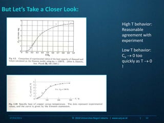 But Let’s Take a Closer Look:High T behavior:  Reasonable agreement with experimentLow T behavior: CV 0 too quickly as T  0 !07/03/201110©  2010 Universitas Negeri Jakarta   |  www.unj.ac.id                      |