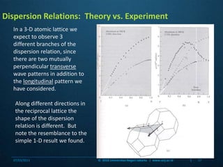 Dispersion Relations:  Theory vs. ExperimentIn a 3-D atomic lattice we expect to observe 3 different branches of the dispersion relation, since there are two mutually perpendicular transverse wave patterns in addition to the longitudinal pattern we have considered.Along different directions in the reciprocal lattice the shape of the dispersion relation is different.  But note the resemblance to the simple 1-D result we found.07/03/201117©  2010 Universitas Negeri Jakarta   |  www.unj.ac.id                      |