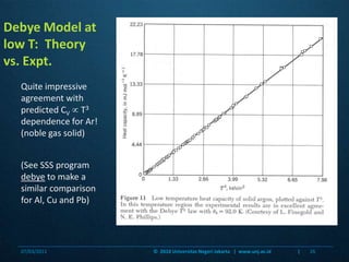 Debye Model at low T:  Theory vs. Expt.Quite impressive agreement with predicted CV T3 dependence for Ar! (noble gas solid)(See SSS program debye to make a similar comparison for Al, Cu and Pb)07/03/201126©  2010 Universitas Negeri Jakarta   |  www.unj.ac.id                      |