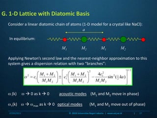 aM1M2M1M2G. 1-D Lattice with Diatomic BasisConsider a linear diatomic chain of atoms (1-D model for a crystal like NaCl):In equilibrium:Applying Newton’s second law and the nearest-neighbor approximation to this system gives a dispersion relation with two “branches”:-(k)       0 as k  0	    acoustic modes    (M1 and M2 move in phase)		+(k)      max as k  0   optical modes 	   (M1 and M2 move out of phase)07/03/201127©  2010 Universitas Negeri Jakarta   |  www.unj.ac.id                      |