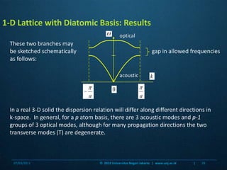 opticalacoustic1-D Lattice with Diatomic Basis: ResultsThese two branches may be sketched schematically as follows:gap in allowed frequenciesIn a real 3-D solid the dispersion relation will differ along different directions in k-space.  In general, for a p atom basis, there are 3 acoustic modes and p-1 groups of 3 optical modes, although for many propagation directions the two transverse modes (T) are degenerate.07/03/201128©  2010 Universitas Negeri Jakarta   |  www.unj.ac.id                      |