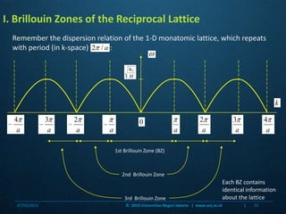 Remember the dispersion relation of the 1-D monatomic lattice, which repeats with period (in k-space)            :1st Brillouin Zone (BZ)2nd  Brillouin Zone3rd  Brillouin ZoneI. Brillouin Zones of the Reciprocal LatticeEach BZ contains identical information about the lattice07/03/201132©  2010 Universitas Negeri Jakarta   |  www.unj.ac.id                      |