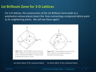 1st Brillouin Zone for 3-D LatticesFor 3-D lattices, the construction of the 1st Brillouin Zone leads to a polyhedron whose planes bisect the  lines connecting a reciprocal lattice point to its neighboring points.  We will see these again!bcc direct lattice  fcc reciprocal latticefcc direct lattice  bcc reciprocal lattice07/03/201135©  2010 Universitas Negeri Jakarta   |  www.unj.ac.id                      |