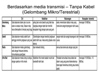 Berdasarkan media transmisi – Tanpa Kabel
                  (Gelombang Mikro/Terestrial)
                                 Ciri                                   Kelebihan                         Kekurangan                  Kecepatan transmisi
Gelombang     Data disalurkan dalam jalur lurus ke paling baik untuk daerah yang tidak bisa selalu memerlukan statsiun relay yang mencapai 10 MB/Sec.
Mikro         udara via stasiun relay. Stasiun relay dijangkau dengan kabel dan memiliki mahal dan sangat terpengaruh oleh cuaca.
              harus ditempatlan di tempat yang tinggi. kecepatan tinggi dengan jarak yang jauh.

Satelit       Data disalurkan melalui satelit bumi Dibandingkan dengan terestrial jangkauan          sangat mahal dan sangat terpengaruh oleh mencapai 10 MB/Sec.
              sehingga memiliki jangkauan yang luas. satelit lebih luas, maka sering dipakai untuk   cuaca.
                                                     televisi.
Radio         Data disalurkan melalui gelombang bisa melewati dinding.                               semua bisa konek satu dengan yang lain.
              radio dengan frekuensi tertentu.
              Komunikasinya peer2peer.
Infra Red     Data disalurkan melalui denyut cahaya Kelebihan infra merah adalah murah dan           Peralatan komunikasi harus dekat dan mencapai 115 KB/Sec – 10
              dengan spektrum infra merah.           bandwidth lebih baik.                           dalam ruang yang sama.Kelemahannya MB/Sec.
                                                                                                     tidak dapat menembus dinding atau benda
                                                                                                     padat.
 