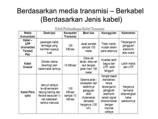 Berdasarkan media transmisi – Berkabel
      (Berdasarkan Jenis kabel)
 