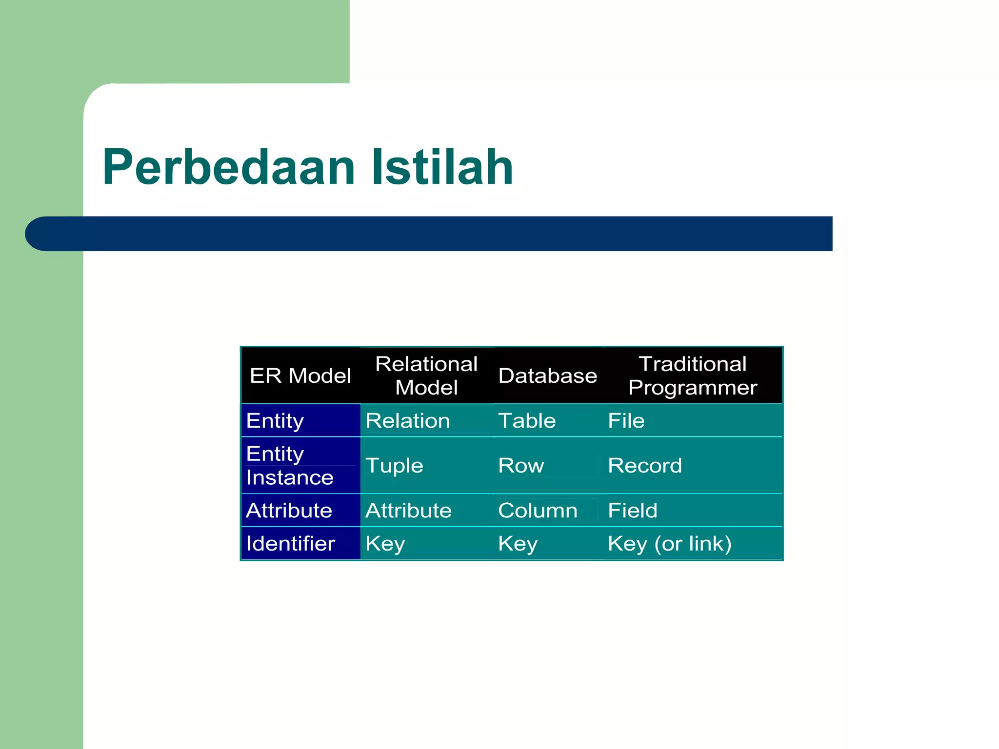 Perbedaan Istilah
ER Model
Relational
Model
Database
Traditional
Programmer
Entity Relation Table File
Entity
Instance
Tuple Row Record
Attribute Attribute Column Field
Identifier Key Key Key (or link)
 