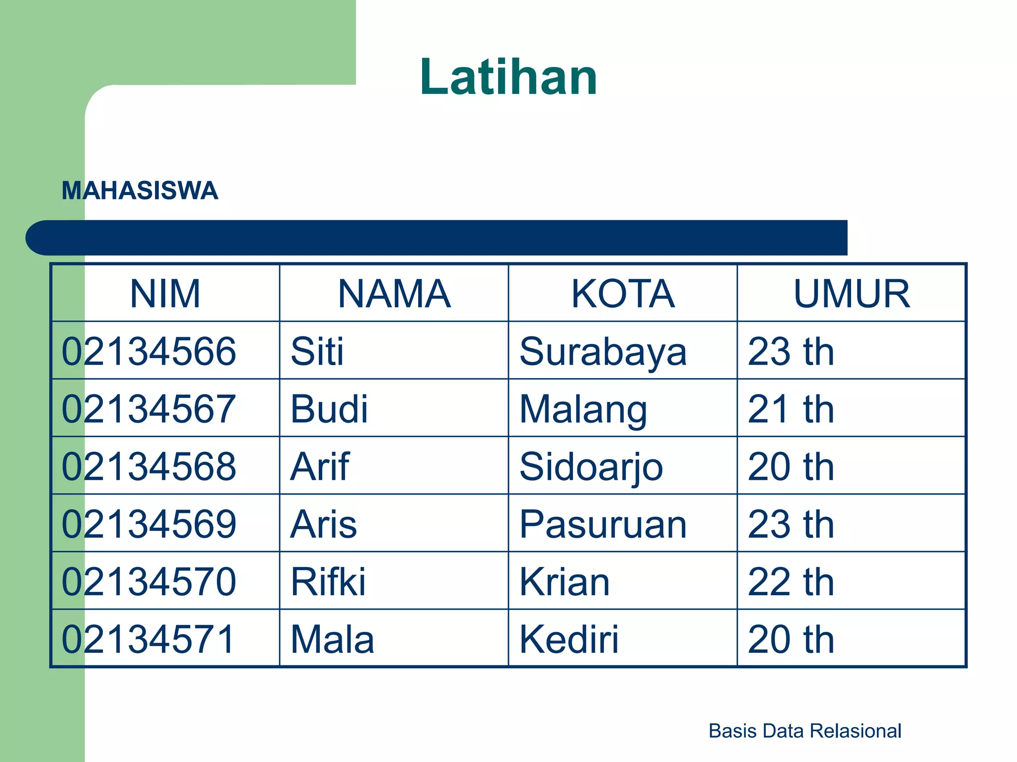 Basis Data Relasional
Latihan
NIM NAMA KOTA UMUR
02134566 Siti Surabaya 23 th
02134567 Budi Malang 21 th
02134568 Arif Sidoarjo 20 th
02134569 Aris Pasuruan 23 th
02134570 Rifki Krian 22 th
02134571 Mala Kediri 20 th
MAHASISWA
 