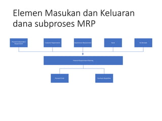 Elemen Masukan dan Keluaran
dana subproses MRP
Planned Independent
Requirement
Customer Requirement Departemen Requirement Stock Fix Receipts
Material Requirement Planning
Planned Order Purchase Requisition
 