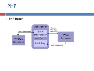 PHP PHP Dasar 