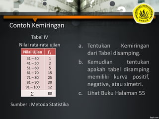Contoh Kemiringan
a. Tentukan Kemiringan
dari Tabel disamping.
b. Kemudian tentukan
apakah tabel disamping
memiliki kurva positif,
negative, atau simetri.
c. Lihat Buku Halaman 55
Tabel IV
Nilai rata-rata ujian
statistikaa.
Sumber : Metoda Statistika
Nilai Ujian 𝒇𝒊
31 – 40
41 – 50
51 – 60
61 – 70
71 – 80
81 – 90
91 – 100
1
2
5
15
25
20
12
80
 
