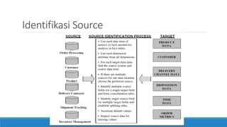 Identifikasi Source
 