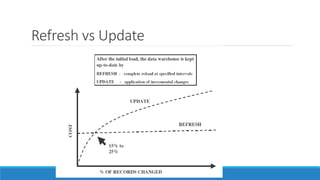 Refresh vs Update
 
