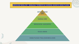 AKTUALISASI
DIRI
HARGA DIRI
MENCINTAI &DICINTAI
RASA AMAN
KEBUTUHAN FISILOGIS/BIOLOGIS
ABRAHAM MASLOW : MANUSIA TERBENTUK KARENA ADANYA KEBUTUHAN
 