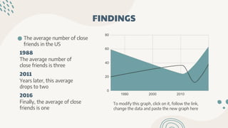 FINDINGS
To modify this graph, click on it, follow the link,
change the data and paste the new graph here
The average number of
close friends is three
Years later, this average
drops to two
Finally, the average of close
friends is one
1988
2011
2016
The average number of close
friends in the US
 