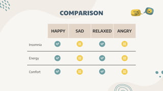 HAPPY SAD RELAXED ANGRY
Insomnia
Energy
Comfort
COMPARISON
 