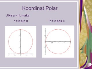 Koordinat Polar
Jika a = 1, maka
r = 2 sin  r = 2 cos 
 