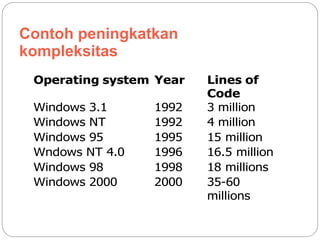 Operating system Year Lines of
Code
Windows 3.1 1992 3 million
Windows NT 1992 4 million
Windows 95 1995 15 million
Wndows NT 4.0 1996 16.5 million
Windows 98 1998 18 millions
Windows 2000 2000 35-60
millions
Contoh peningkatkan
kompleksitas
 