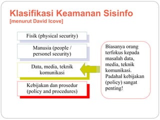 Klasifikasi Keamanan Sisinfo
[menurut David Icove]
Fisik (physical security)
Manusia (people /
personel security)
Data, media, teknik
komunikasi
Kebijakan dan prosedur
(policy and procedures)
Biasanya orang
terfokus kepada
masalah data,
media, teknik
komunikasi.
Padahal kebijakan
(policy) sangat
penting!
 