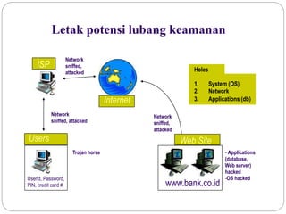 www.bank.co.id
Internet
Web SiteUsers
ISP
Network
sniffed, attacked
Network
sniffed,
attacked
Network
sniffed,
attacked
Trojan horse - Applications
(database,
Web server)
hacked
-OS hacked
1. System (OS)
2. Network
3. Applications (db)
Holes
Userid, Password,
PIN, credit card #
Letak potensi lubang keamanan
 
