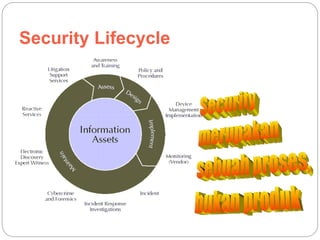 Security Lifecycle
 