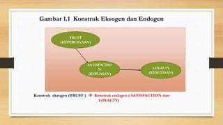 Gambar 1.1 Konstruk Eksogen dan Endogen
Konstruk eksogen (TRUST )  Konstruk endogen ( SATISFACTION dan
LOYALTY)
TRUST
(KEPERCAYAAN)
LOYALTY
(KESETIAAN)
SATISFACTIO
N
(KEPUASAN)
 
