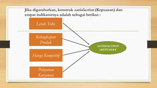 Jika digambarkan, konstruk satisfaction (Kepuasan) dan
empat indikatornya adalah sebagai berikut :
Kelengkapan
Produk
Harga Kompetitif
Pelayanan
Karyawan
Letak Toko
SATISFACTION
(KEPUASAN
 