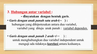 3. Hubungan antar variabel :
- dinyatakan dengan bentuk garis.
• Garis dengan anak panah satu arah ( ) :
hubungan yang dihipotesakan antara dua variabel,
variabel yang dituju anak panah : variabel dependen.
• Garis dengan anak panah 2 arah ( ) :
untuk menghubungkan dua variabel independent untuk
menguji ada tidaknya korelasi antara keduanya.
 
