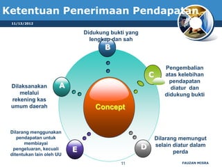 Ketentuan Penerimaan Pendapatan
 11/13/2012


                               Didukung bukti yang
                                 lengkap dan sah
                                      B

                                                                Pengembalian
                                                         C      atas kelebihan
                                                                  pendapatan
 Dilaksanakan         A                                           diatur dan
    melalui                                                     didukung bukti
 rekening kas
 umum daerah                       Concept


 Dilarang menggunakan
    pendapatan untuk                                         Dilarang memungut
       membiayai
  pengeluaran, kecuali     E                         D       selain diatur dalam
 ditentukan lain oleh UU
                                                                    perda

                                           11                          FAUZAN MISRA
 