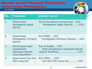 Standar Jurnal Transaksi Pendapatan
(penerimaan Pendapatan)
  11/13/2012




  No.     Transaksi              Standar Jurnal

  1.      Penerimaan             Kas di bendahara penerimaan ..XXX
          pendapatan pajak          Pendapatan Pajak Daerah……...XXX
          daerah


  2.      Penerimaan           R/K PPKD……XXX
          Pendapatan retribusi   Pendapatan Retribusi Daerah……XXX
          daerah
  3.      Penerimaan hasil       Kas di Kasda……XXX
          pengelolaan              Hasil pengelolaan kekayaan daerah
          kekayaan daerah        yang di pisahkan………………………….XXX
          yang dipisahkan
  4.      Penerimaan lain-lain   R/K PPKD…….XXX
          PAD yang sah             Lain-lain PAD yang sah……………XXX

                                         17                   FAUZAN MISRA
 