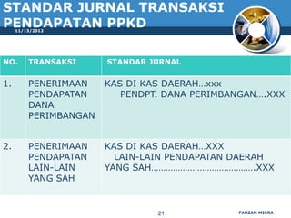 STANDAR JURNAL TRANSAKSI
PENDAPATAN PPKD
     11/13/2012




NO.      TRANSAKSI     STANDAR JURNAL


1.       PENERIMAAN    KAS DI KAS DAERAH…xxx
         PENDAPATAN       PENDPT. DANA PERIMBANGAN….XXX
         DANA
         PERIMBANGAN


2.       PENERIMAAN    KAS DI KAS DAERAH…XXX
         PENDAPATAN      LAIN-LAIN PENDAPATAN DAERAH
         LAIN-LAIN     YANG SAH…………………………………….XXX
         YANG SAH


                                21            FAUZAN MISRA
 