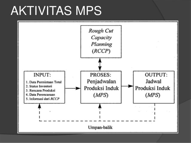 Penjadwalan Produksi Induk Penjadwalan Produksi Induk