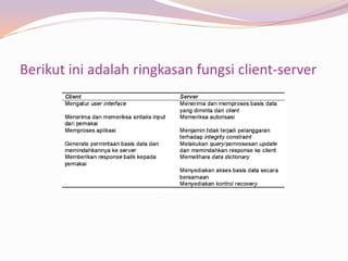 Berikut ini adalah ringkasan fungsi client-server
 