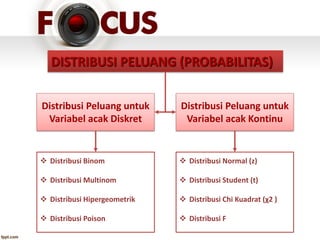 DISTRIBUSI PELUANG (PROBABILITAS)
Distribusi Peluang untuk
Variabel acak Diskret
Distribusi Peluang untuk
Variabel acak Kontinu
 Distribusi Binom
 Distribusi Multinom
 Distribusi Hipergeometrik
 Distribusi Poison
 Distribusi Normal (z)
 Distribusi Student (t)
 Distribusi Chi Kuadrat (χ2 )
 Distribusi F
 