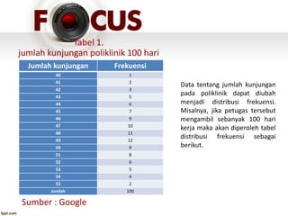 Sumber : Google
Jumlah kunjungan Frekuensi
40 1
41 2
42 3
43 5
44 6
45 7
46 9
47 10
48 11
49 12
50 9
51 8
52 6
53 5
54 4
55 2
Jumlah 100
Tabel 1.
jumlah kunjungan poliklinik 100 hari
Data tentang jumlah kunjungan
pada poliklinik dapat diubah
menjadi distribusi frekuensi.
Misalnya, jika petugas tersebut
mengambil sebanyak 100 hari
kerja maka akan diperoleh tabel
distribusi frekuensi sebagai
berikut.
 