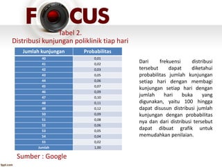 Sumber : Google
Tabel 2.
Distribusi kunjungan poliklinik tiap hari
Dari frekuensi distribusi
tersebut dapat diketahui
probabilitas jumlah kunjungan
setiap hari dengan membagi
kunjungan setiap hari dengan
jumlah hari buka yang
digunakan, yaitu 100 hingga
dapat disusun distribusi jumlah
kunjungan dengan probabilitas
nya dan dari distribusi tersebut
dapat dibuat grafik untuk
memudahkan penilaian.
Jumlah kunjungan Probabilitas
40 0,01
41 0,02
42 0,03
43 0,05
44 0,06
45 0,07
46 0,09
47 0,10
48 0,11
49 0,12
50 0,09
51 0,08
52 0,06
53 0,05
54 0,04
55 0,02
Jumlah 1,00
 