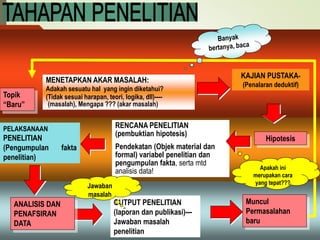 Topik
“Baru”
MENETAPKAN AKAR MASALAH:
Adakah sesuatu hal yang ingin diketahui?
(Tidak sesuai harapan, teori, logika, dll)----
(masalah), Mengapa ??? (akar masalah)
KAJIAN PUSTAKA-
(Penalaran deduktif)
Hipotesis
RENCANA PENELITIAN
(pembuktian hipotesis)
Pendekatan (Objek material dan
formal) variabel penelitian dan
pengumpulan fakta, serta mtd
analisis data!
PELAKSANAAN
PENELITIAN
(Pengumpulan fakta
penelitian)
OUTPUT PENELITIAN
(laporan dan publikasi)---
Jawaban masalah
penelitian
Muncul
Permasalahan
baru
ANALISIS DAN
PENAFSIRAN
DATA
Apakah ini
merupakan cara
yang tepat???
Jawaban
masalah
 