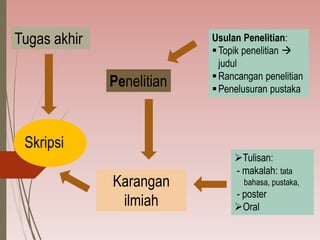 Tugas akhir
Skripsi
Karangan
ilmiah
Penelitian
Usulan Penelitian:
Topik penelitian 
judul
Rancangan penelitian
Penelusuran pustaka
Tulisan:
- makalah: tata
bahasa, pustaka,
- poster
Oral
 