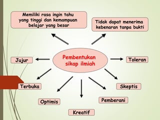 Pembentukan
sikap ilmiah
Memiliki rasa ingin tahu
yang tinggi dan kemampuan
belajar yang besar
Tidak dapat menerima
kebenaran tanpa bukti
Jujur
Terbuka
Toleran
Skeptis
Optimis Pemberani
Kreatif
 