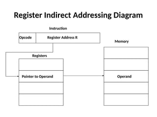 Organisasi dan Arsitektur Komputer- Pertemuan 9 - Addressing Mode | PPTX