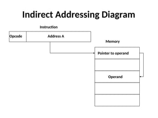 Memory Operand Organisasi dan Arsitektur Komputer- Pertemuan 9 - Addressing Mode | PPTX