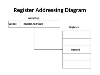 Organisasi dan Arsitektur Komputer- Pertemuan 9 - Addressing Mode | PPTX