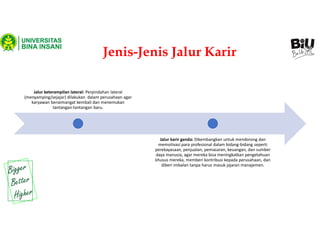 Jenis-Jenis Jalur Karir
Jalur keterampilan lateral: Perpindahan lateral
(menyamping/sejajar) dilakukan dalam perusahaan agar
karyawan bersemangat kembali dan menemukan
tantangan-tantangan baru.
Jalur karir ganda: Dikembangkan untuk mendorong dan
memotivasi para profesional dalam bidang-bidang seperti
perekayasaan, penjualan, pemasaran, keuangan, dan sumber
daya manusia, agar mereka bisa meningkatkan pengetahuan
khusus mereka, memberi kontribusi kepada perusahaan, dan
diberi imbalan tanpa harus masuk jajaran manajemen.
 