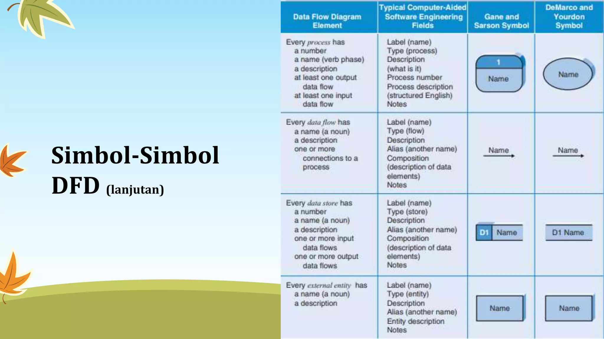 Simbol-Simbol
DFD (lanjutan)
 