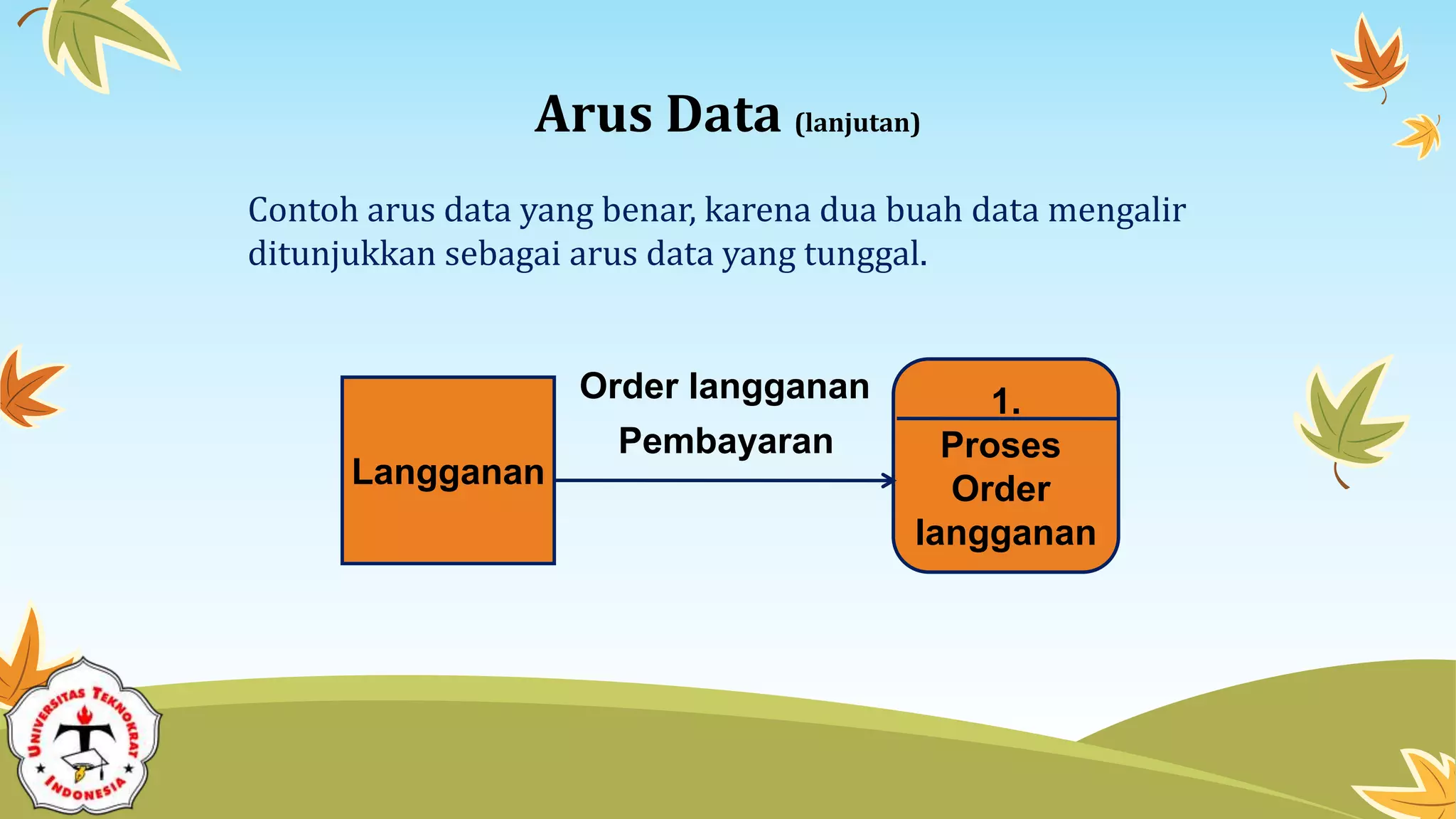 Contoh arus data yang benar, karena dua buah data mengalir
ditunjukkan sebagai arus data yang tunggal.
Langganan
1.
Proses
Order
langganan
Order langganan
Pembayaran
Arus Data (lanjutan)
 